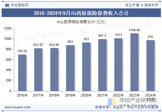 2016-2024年9月山西原保险保费收入合计