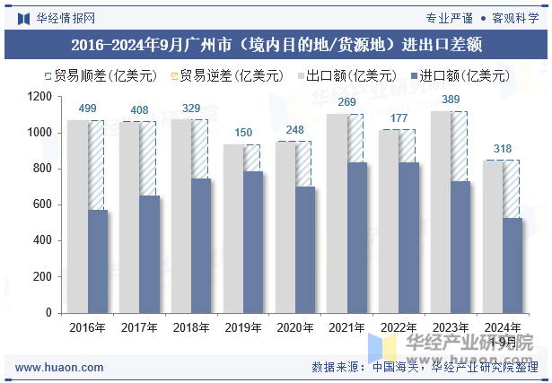 2016-2024年9月广州市（境内目的地/货源地）进出口差额