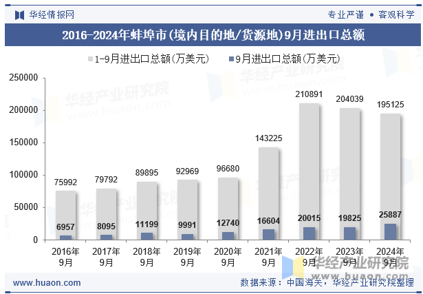 2016-2024年蚌埠市(境内目的地/货源地)9月进出口总额