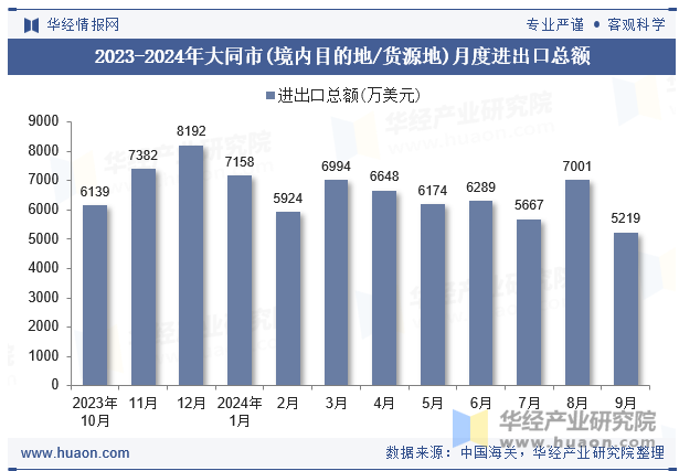 2023-2024年大同市(境内目的地/货源地)月度进出口总额