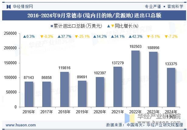 2016-2024年9月常德市(境内目的地/货源地)进出口总额