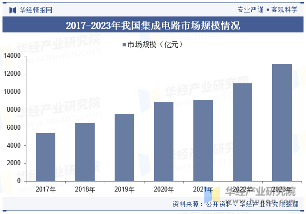 2017-2023年我国集成电路市场规模情况