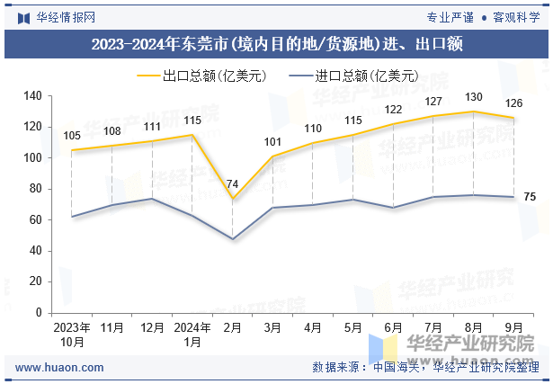 2023-2024年东莞市(境内目的地/货源地)进、出口额