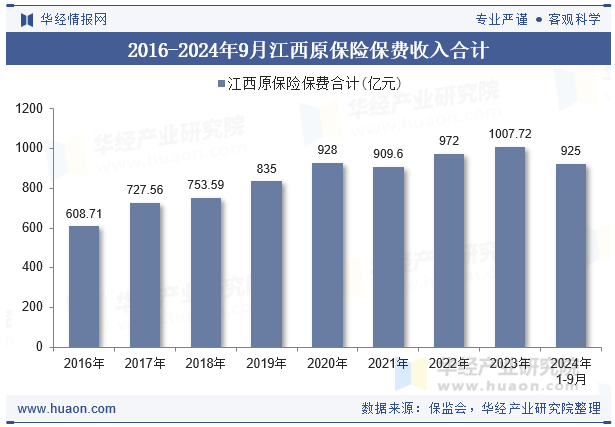 2016-2024年9月江西原保险保费收入合计