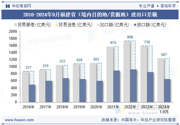 2016-2024年9月福建省（境内目的地/货源地）进出口差额