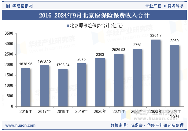 2016-2024年9月北京原保险保费收入合计