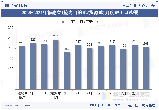 2023-2024年福建省(境内目的地/货源地)月度进出口总额
