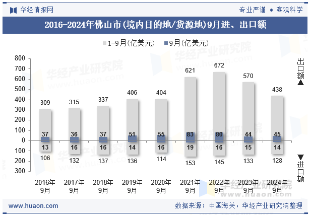 2016-2024年佛山市(境内目的地/货源地)9月进、出口额