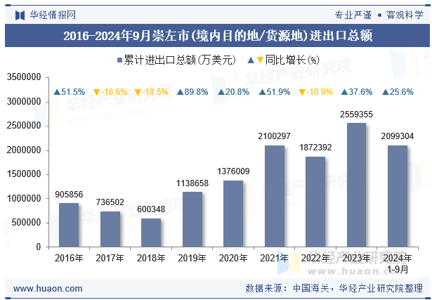 2016-2024年9月崇左市(境内目的地/货源地)进出口总额