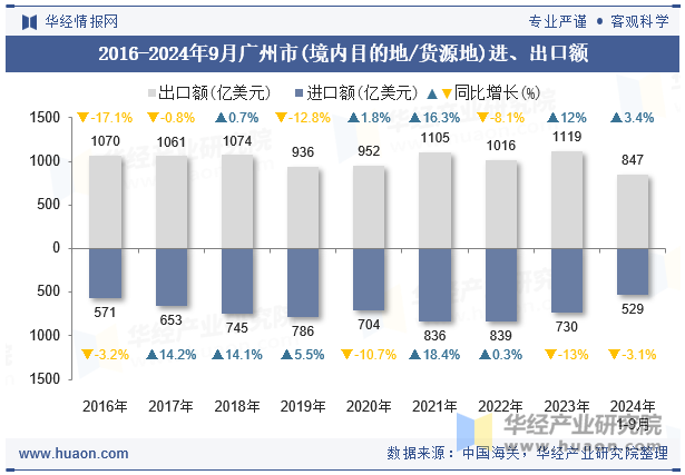 2016-2024年9月广州市(境内目的地/货源地)进、出口额