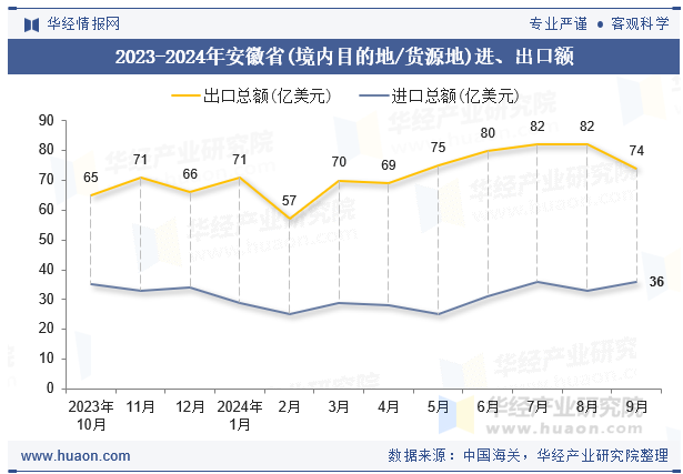 2023-2024年安徽省(境内目的地/货源地)进、出口额