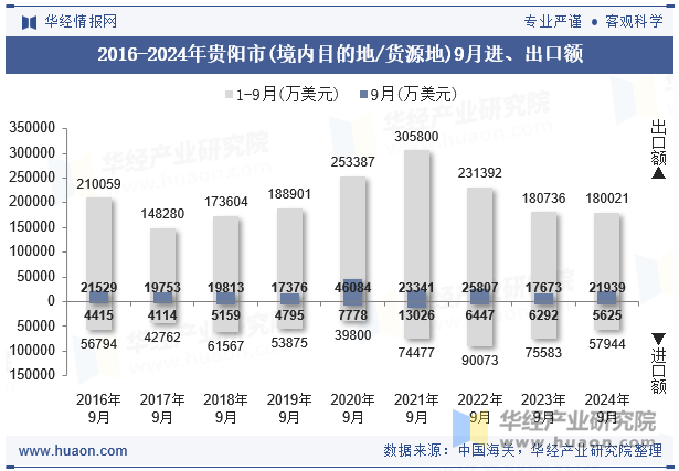 2016-2024年贵阳市(境内目的地/货源地)9月进、出口额