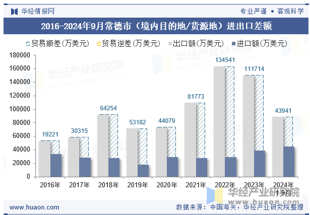 2016-2024年9月常德市（境内目的地/货源地）进出口差额