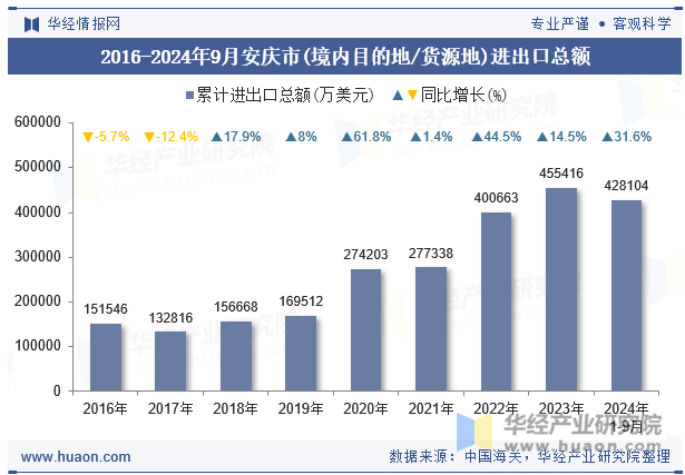 2016-2024年9月安庆市(境内目的地/货源地)进出口总额