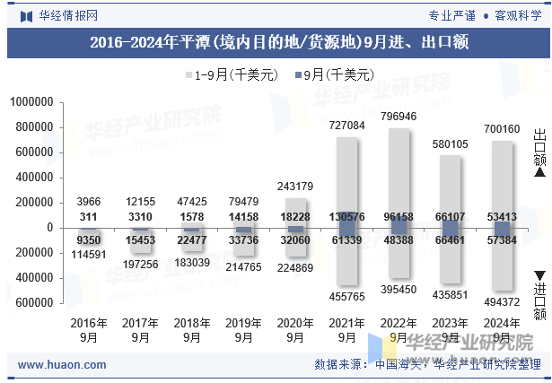 2016-2024年平潭(境内目的地/货源地)9月进、出口额