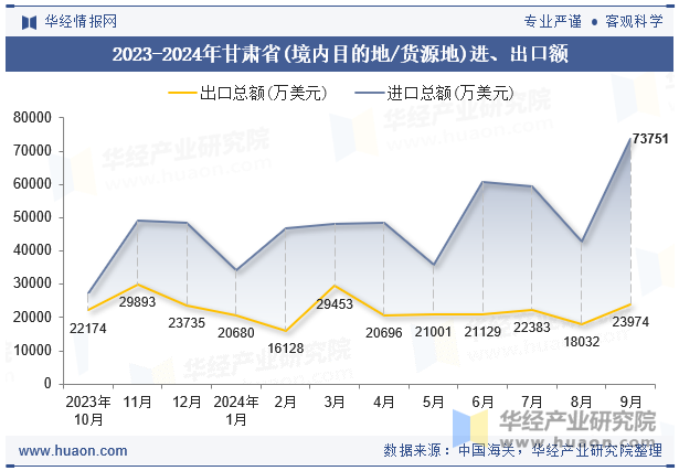 2023-2024年甘肃省(境内目的地/货源地)进、出口额