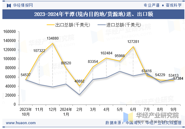 2023-2024年平潭(境内目的地/货源地)进、出口额