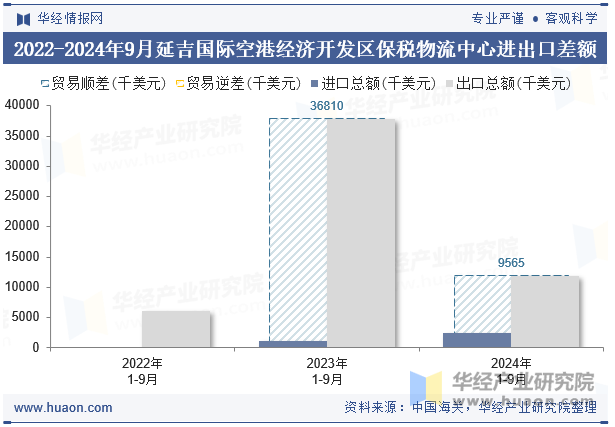 2022-2024年9月延吉国际空港经济开发区保税物流中心进出口差额