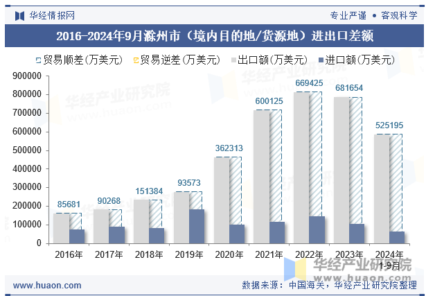 2016-2024年9月滁州市（境内目的地/货源地）进出口差额