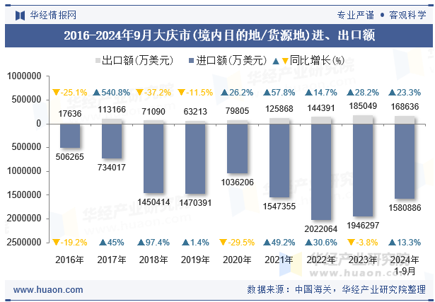 2016-2024年9月大庆市(境内目的地/货源地)进、出口额