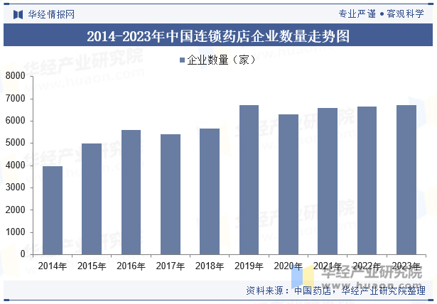 2014-2023年中国连锁药店企业数量走势图