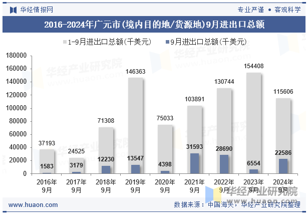 2016-2024年广元市(境内目的地/货源地)9月进出口总额