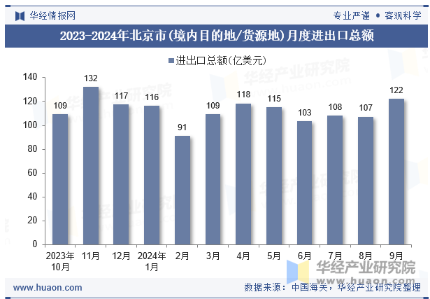 2023-2024年北京市(境内目的地/货源地)月度进出口总额