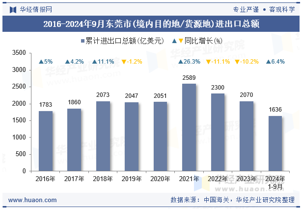 2016-2024年9月东莞市(境内目的地/货源地)进出口总额