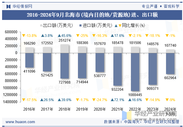 2016-2024年9月北海市(境内目的地/货源地)进、出口额