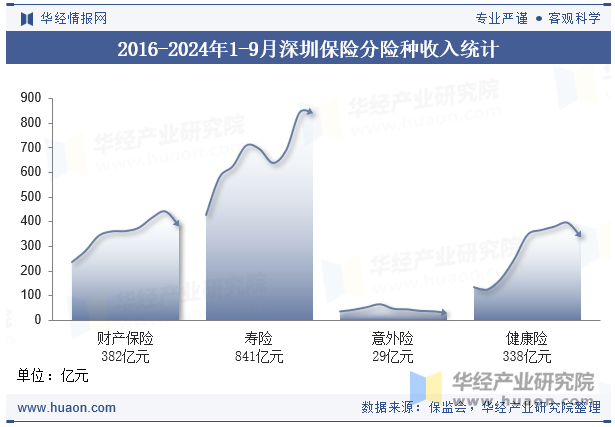 2016-2024年1-9月深圳保险分险种收入统计