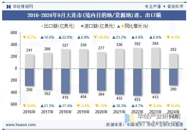 2016-2024年9月大连市(境内目的地/货源地)进、出口额