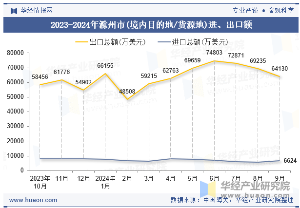 2023-2024年滁州市(境内目的地/货源地)进、出口额