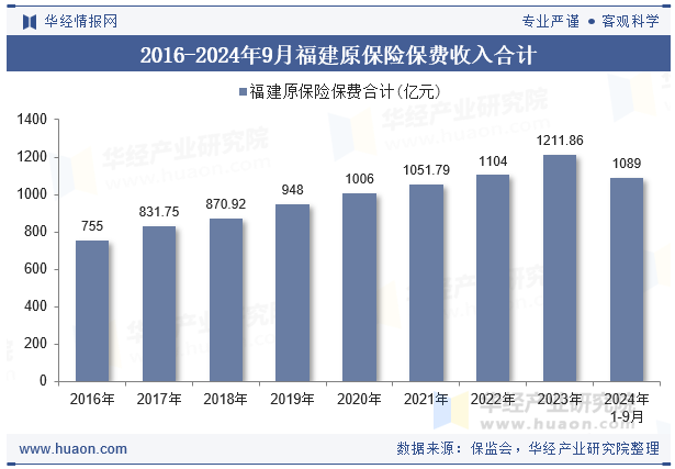 2016-2024年9月福建原保险保费收入合计