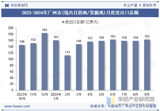 2023-2024年广州市(境内目的地/货源地)月度进出口总额