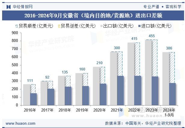 2016-2024年9月安徽省（境内目的地/货源地）进出口差额