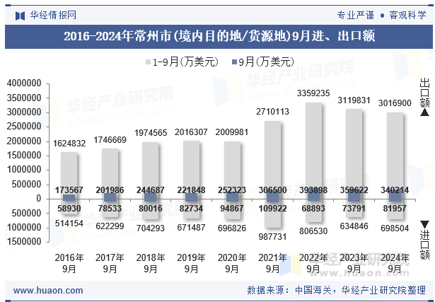 2016-2024年常州市(境内目的地/货源地)9月进、出口额