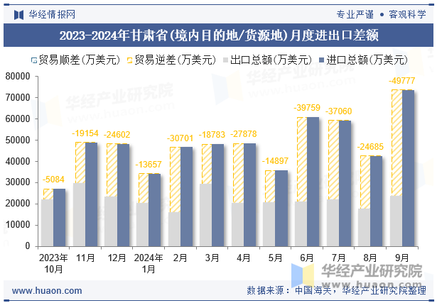 2023-2024年甘肃省(境内目的地/货源地)月度进出口差额