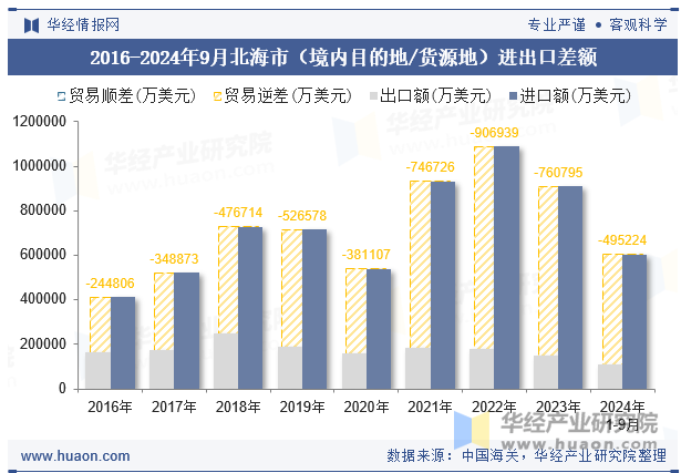 2016-2024年9月北海市（境内目的地/货源地）进出口差额