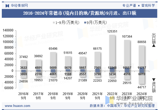 2016-2024年常德市(境内目的地/货源地)9月进、出口额