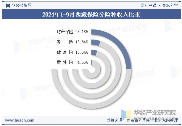 2024年1-9月西藏保险分险种收入比重