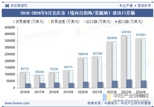 2016-2024年9月安庆市（境内目的地/货源地）进出口差额