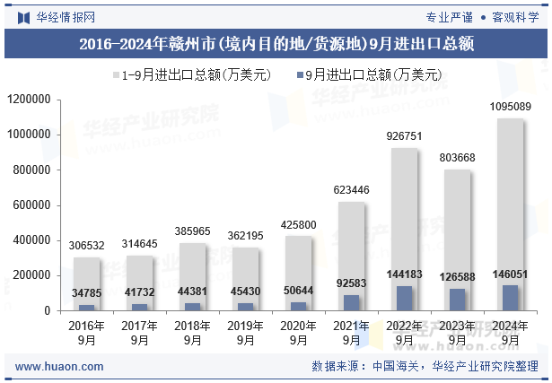 2016-2024年赣州市(境内目的地/货源地)9月进出口总额