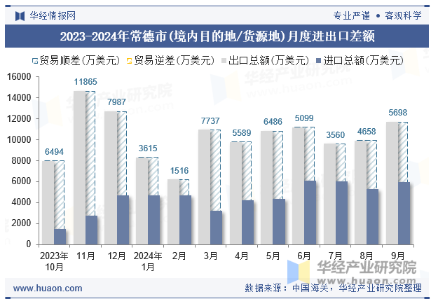 2023-2024年常德市(境内目的地/货源地)月度进出口差额