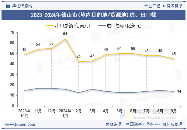 2023-2024年佛山市(境内目的地/货源地)进、出口额