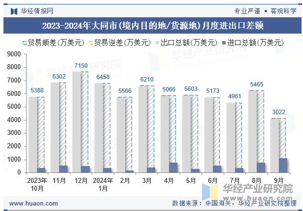 2023-2024年大同市(境内目的地/货源地)月度进出口差额