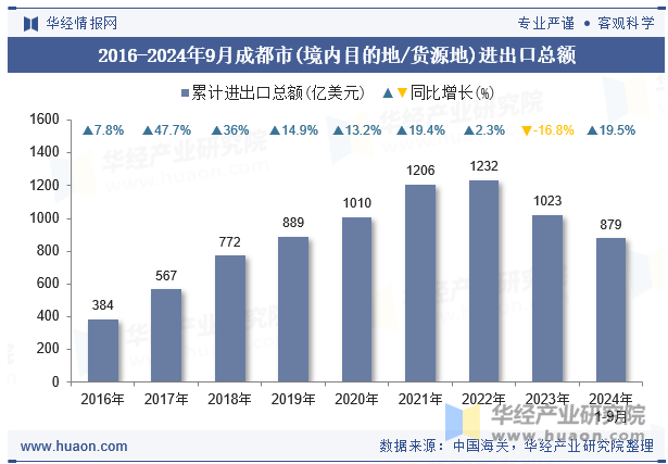 2016-2024年9月成都市(境内目的地/货源地)进出口总额