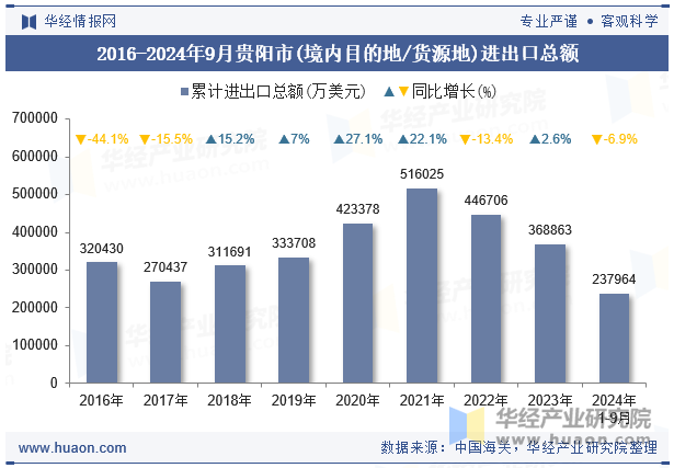 2016-2024年9月贵阳市(境内目的地/货源地)进出口总额