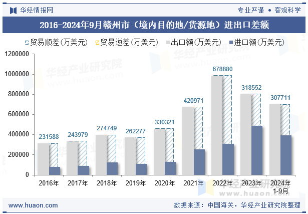 2016-2024年9月赣州市（境内目的地/货源地）进出口差额