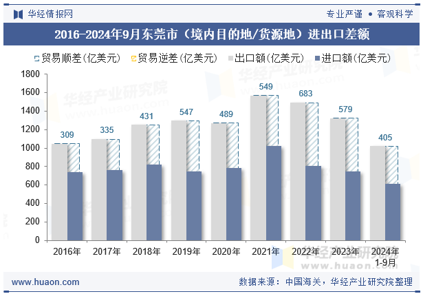 2016-2024年9月东莞市（境内目的地/货源地）进出口差额