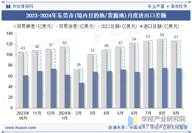 2023-2024年东莞市(境内目的地/货源地)月度进出口差额